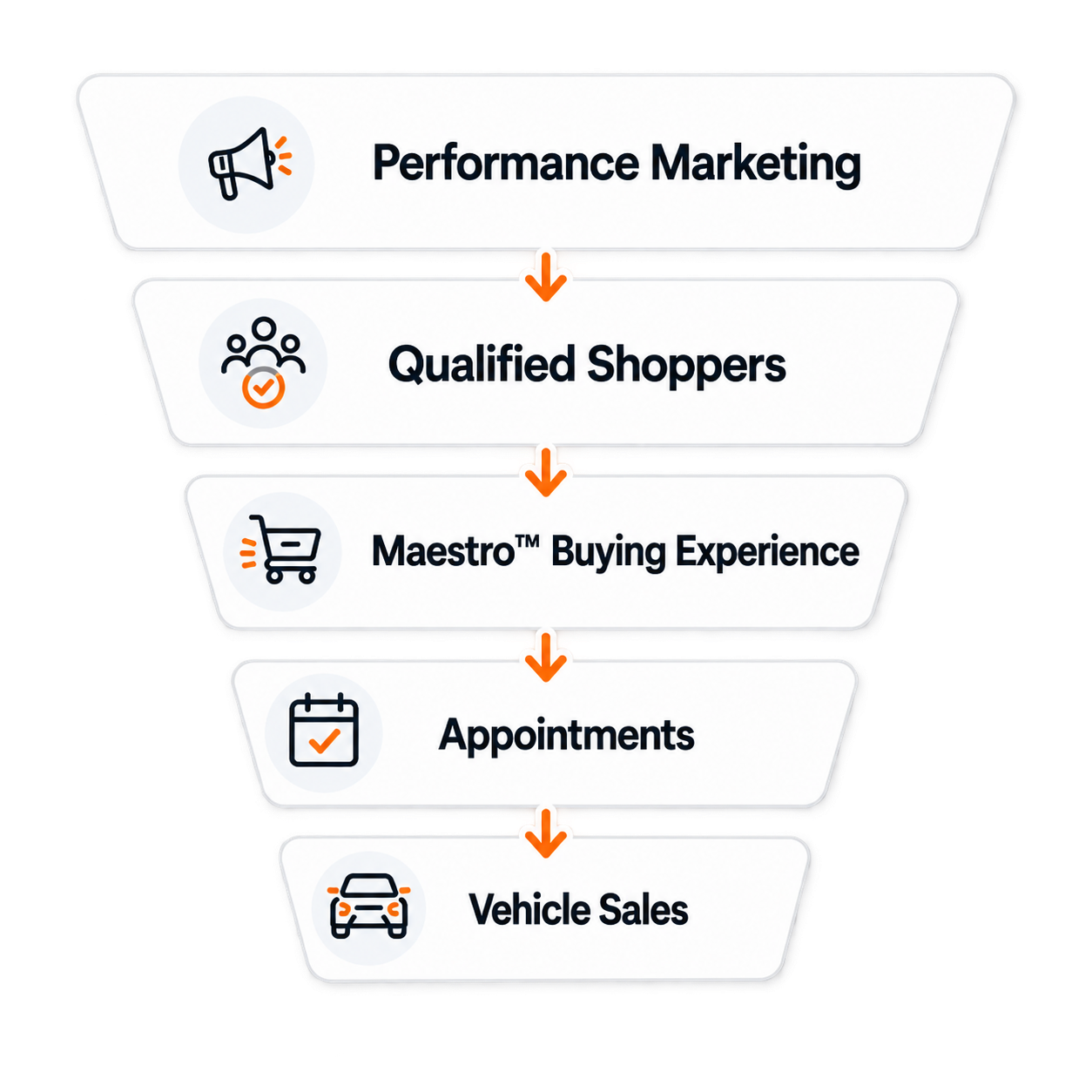 Performance Marketing to vehicle sales funnel